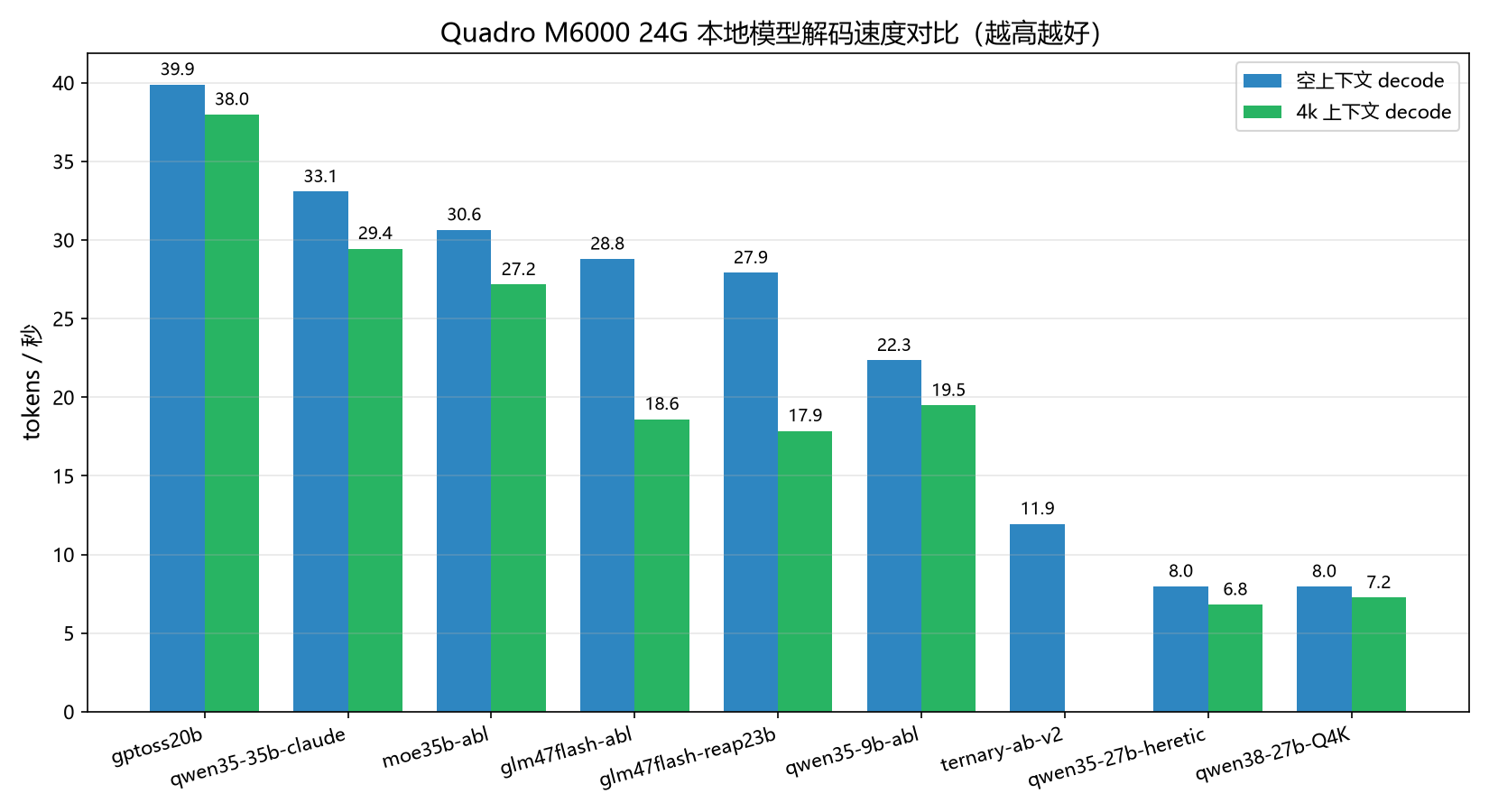 图 2：解码速度对比（空上下文 vs 4k 上下文），越高越好