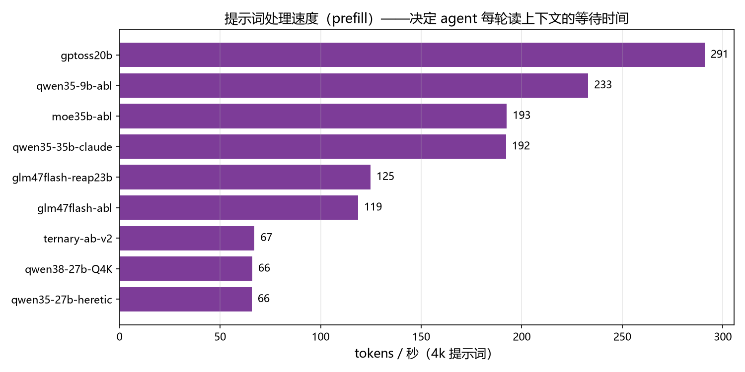 图 3：提示词处理速度 prefill——决定 agent 每轮的等待时间