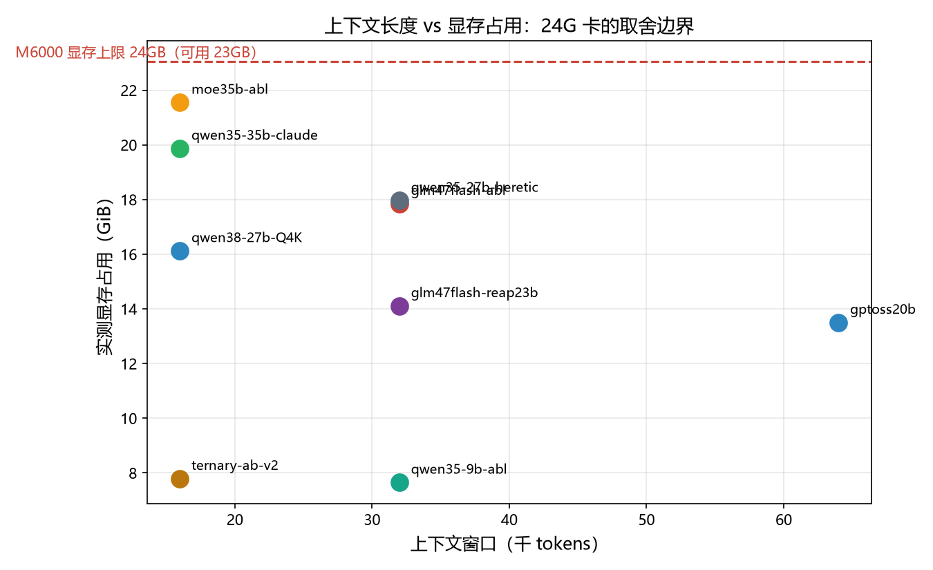 图 5：上下文长度与显存占用——24G 卡的取舍边界