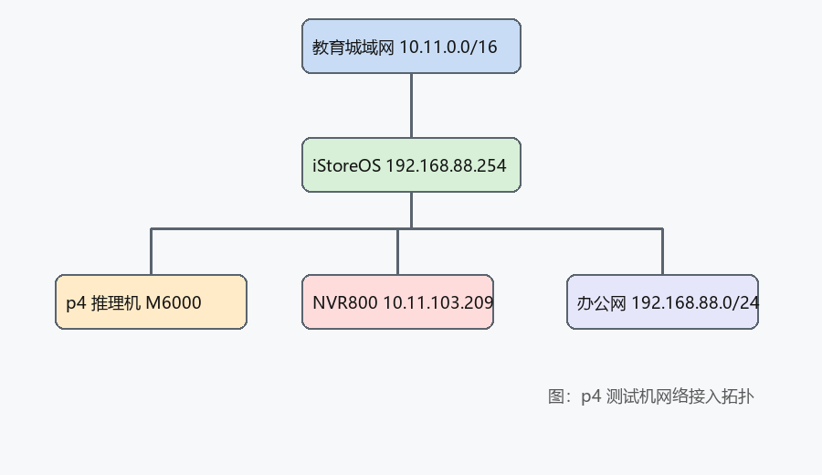 图 8：拓扑理解测试图——问模型 p4 通过哪台设备接入教育城域网